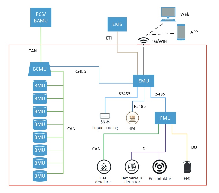 Communication Architecture